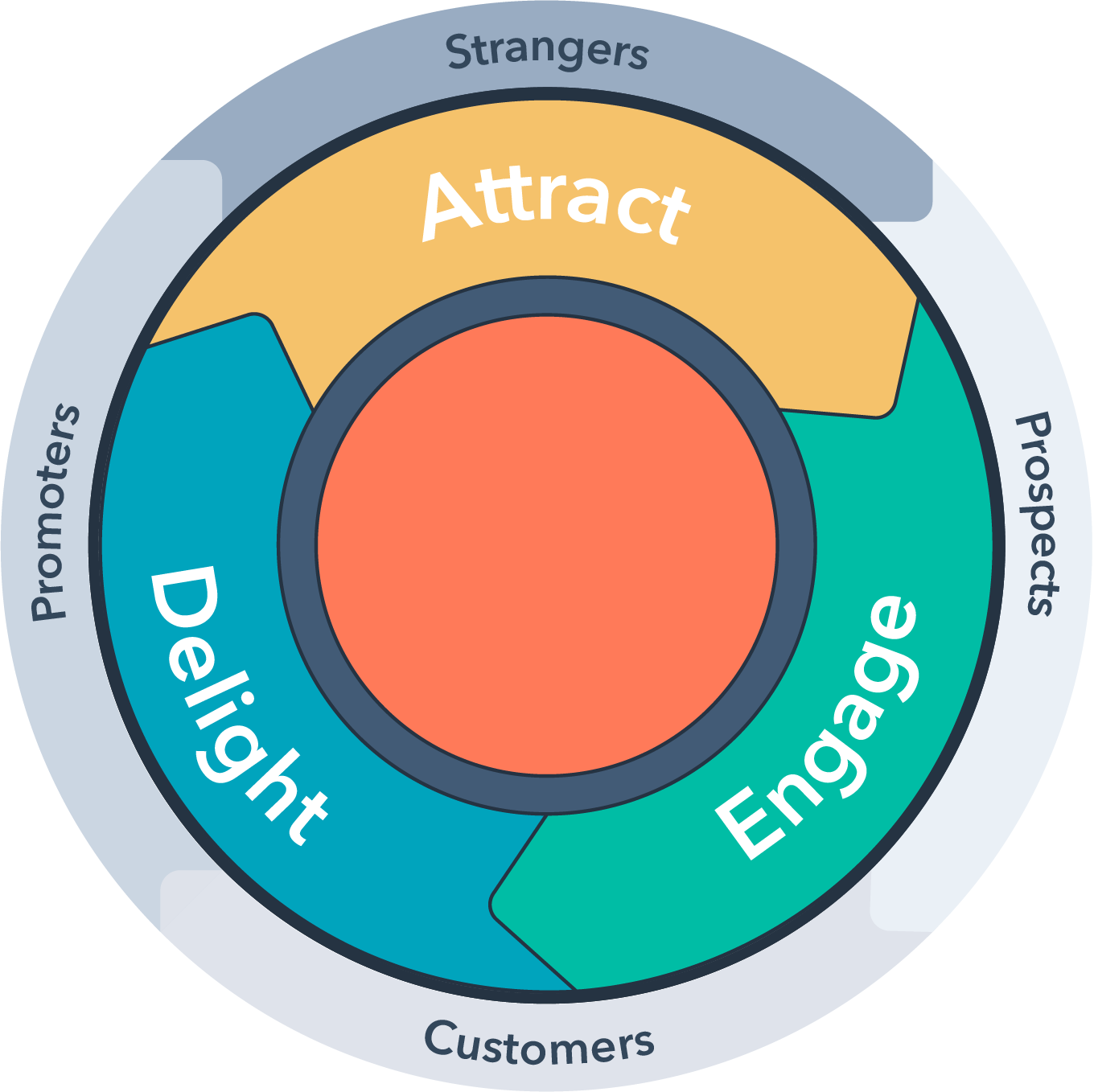 Hubspot flywheel marketing