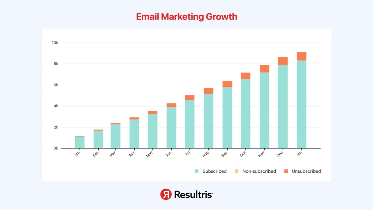 education company email marketing case study